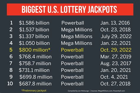 Thursday Powerball Numbers & Results .